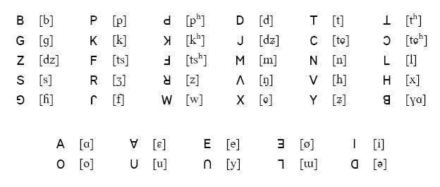 Chart of the Fraser alphabet — consonants, vowels and tone marks